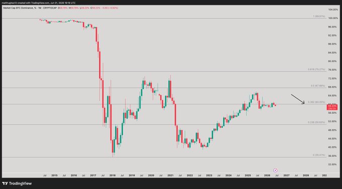 The image presents an analysis of Bitcoin prices over time, specifically focusing on the price action between January 20th and July 19th. A downward trend has been observed, with the price dropping from its initial position around $4,000 to $3,500 by June 20th. The reason for this change could be attributed to various factors such as market sentiment or global events impacting Bitcoin's value. As a result of these changes in Bitcoin's price, there might be opportunities for other cryptocurrencies and assets to outperform the decline seen in Bitcoin during that period.