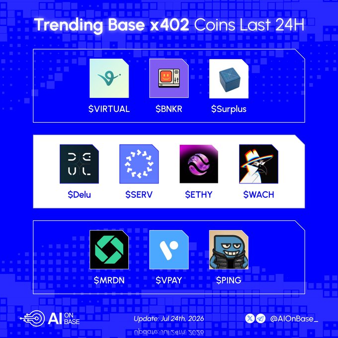The image is a promotional graphic titled "Trending Base x402 Coins Last 24H," showcasing ten cryptocurrency tokens with their tickers ($VIRTUAL, $BNKR, $Surplus, $Delu, $SERV, $ETHY, $WACH, $MRDN, $VPAY, $PING) alongside their corresponding logos. It aligns with the post by listing the same trending x402 tokens on Base, prompting followers to share which one is their favorite "Base bag."