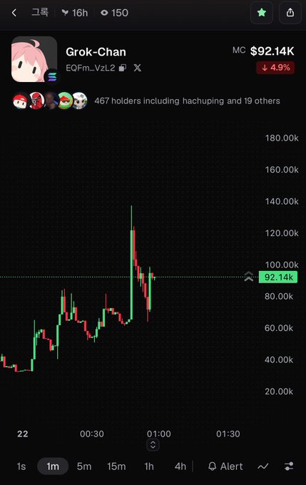 A crypto trading chart for 'Grok-Chan' token showing a market cap of $92.14K (down 4.9%), with 467 holders, displayed on a 1-minute timeframe candlestick chart.