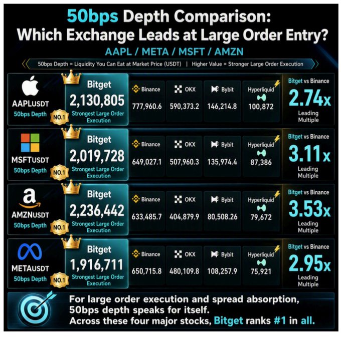 A comparison chart titled "50bps Depth Comparison: Which Exchange Leads at Large Order Entry?" displaying liquidity data for AAPL, META, MSFT, and AMZN across Bitget, Binance, OKX, Bybit, and Hyperliquid, with Bitget ranking #1 across all four major stocks. The chart reinforces the post's message by highlighting that strong market depth (like Bitget's leading multiples of 2.74x-3.53x over Binance) is crucial for executing large orders without slippage during volatile earnings seasons.