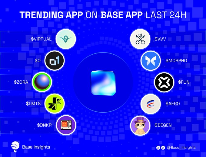 The image is an infographic titled "TRENDING APP ON BASE APP LAST 24H," displaying the top 10 trending appcoins on Base in the last 24 hours, including $VIRTUAL, $VVV, $O, $MORPHO, $ZORA, $FUN, $LMTS, $AERO, $BNKR, and $DEGEN, each represented by their respective logos around a central Base app icon, credited to Base Insights (@Base_Insights).