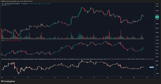 In the image, there are two lines depicted with different colors indicating price changes - one green for rising prices and red for falling prices. These lines appear to be connected by a dotted line, suggesting that they are related or influenced by each other in some way. The post displays information about the stock positions of certain companies such as Solr, OI, and Net position delta. It seems that the price movements of these stocks are starting to increase simultaneously, indicating an upward momentum forming in the market. This may lead to further changes in the investment decisions made by those interested in these companies' performance.