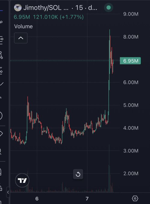 A TradingView chart for Jimothy/SOL on a 15-minute timeframe shows the token's price at 6.95M with a 1.77% gain and a notable volume spike to around 8.00M, visually confirming the post's claim that the token doubled in price following the shared "space" (audio room) discussion.