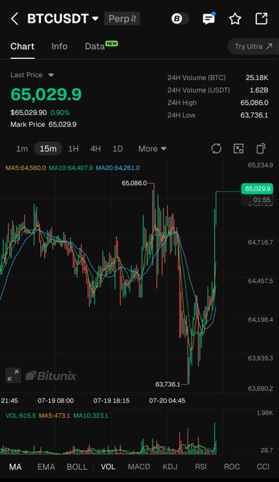 The image shows a BTC/USDT perpetual futures chart on Bitunix, with Bitcoin trading at $65,029.9 (up 0.90%) and a 24-hour range from $63,736.1 to $65,086.0, supporting the post's claim that BTC has reclaimed the $65,000 level and could aim toward $67,000.