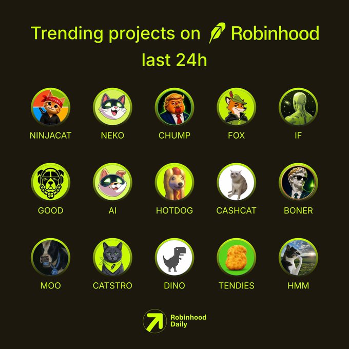 A green-themed infographic titled "Trending projects on Robinhood last 24h" displays 15 circular memecoin icons arranged in three rows of five, each labeled with ticker symbols—NINJACAT, NEKO, CHUMP, FOX, IF, GOOD, AI, HOTDOG, CASHCAT, BONER, MOO, CATSTRO, DINO, TENDIES, and HMM—matching the post's listed tickers and featuring a "Robinhood Daily" logo at the bottom.