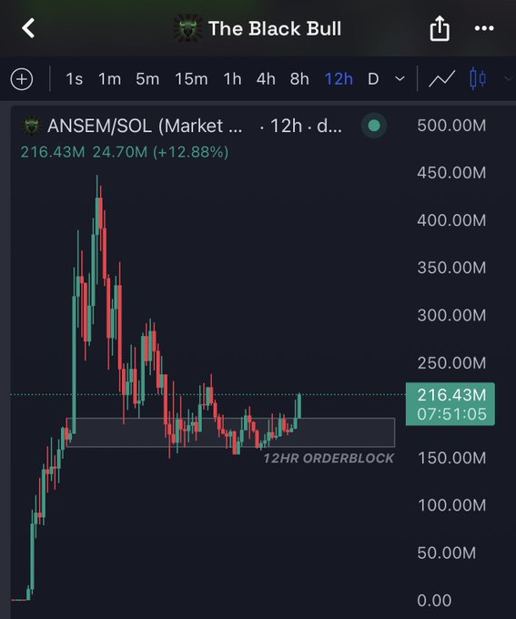 A 12-hour candlestick chart for ANSEM/SOL showing a price of 216.43M (up 12.88%), highlighting a "12HR ORDERBLOCK" support zone around 150-175M that has held firm, with price currently breaking out of consolidation toward the 216.43M level—visually supporting the post's bullish thesis of strong support, broken structure, and shifting momentum.