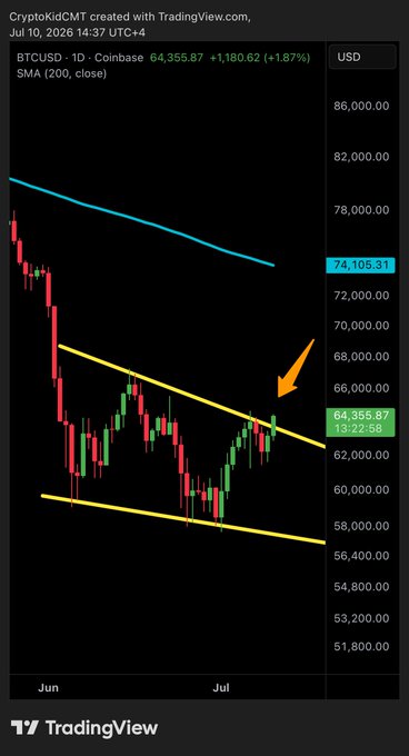 A TradingView daily candlestick chart of BTC/USD (Coinbase) shows Bitcoin trading at $64,355.87 on July 10, 2026, with an orange arrow pointing to where the price is testing both the falling wedge resistance (yellow trendlines) and a W-pattern neckline around $64,000, sitting well below the 200-day SMA at $74,105.31.