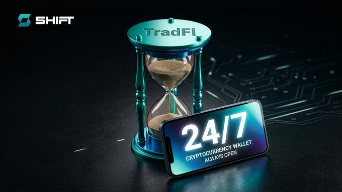 An hourglass labeled "TradFi" sits beside a smartphone displaying "24/7 CRYPTOCURRENCY WALLET ALWAYS OPEN," illustrating crypto's accessibility versus traditional finance's time constraints.