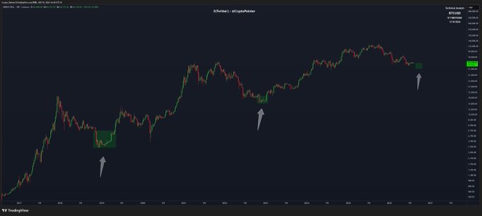 A TradingView Bitcoin price chart with white arrows pointing to highlighted accumulation zones, showing a long-term uptrend pattern with multiple marked buying areas.