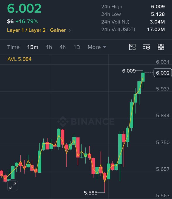 A cryptocurrency trading chart on Binance showing a price of 6.002 with a 16.79% gain, labeled as 'Layer 1 / Layer 2 Gainer'.