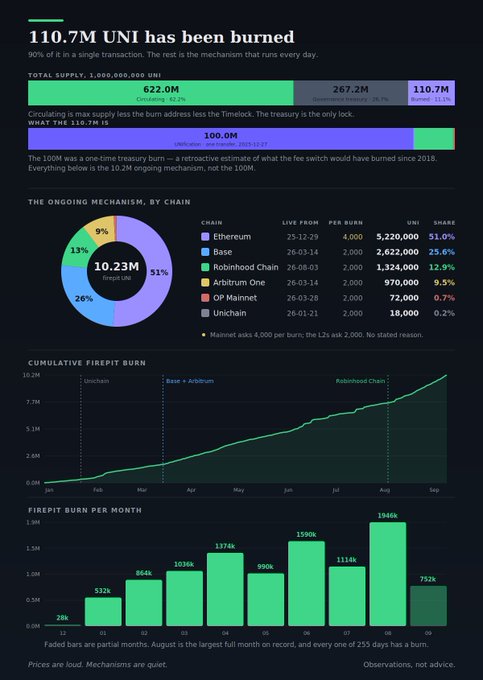 An infographic titled '110.7M UNI has been burned' detailing token supply statistics, including pie charts and line graphs showing cumulative and monthly firepit burns across various blockchains.