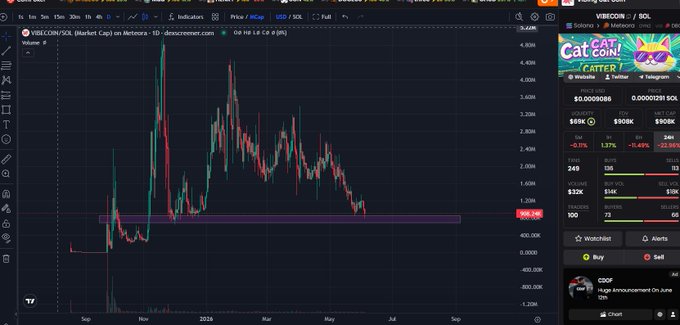 The image shows a computer screen displaying a stock chart with a purple line indicating a downward trend, suggesting that the stock's value has been decreasing over time. The chart also includes a text overlay that reads "I don`t think you will ever get a better entry on $vibecoin Conviction always wins." This quote is related to the image and could be interpreted as an encouragement for investors to stay persistent in their pursuit of finding good investment opportunities, even during challenging market conditions.

The stock chart itself has various data points representing different periods or days, showing how the stock's value fluctuates over time. The chart also includes a legend that helps identify specific data series and their corresponding colors.