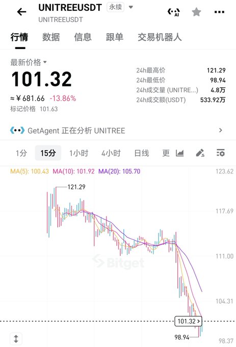 A cryptocurrency trading chart for UNITREEUSDT showing a current price of 101.32 USDT (down 13.86%), displayed on the Bitget exchange platform.