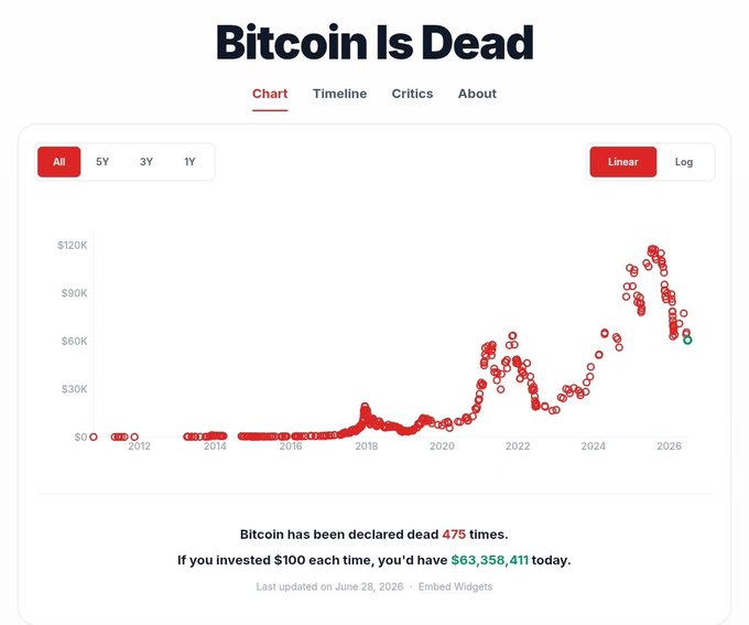 The image shows a "Bitcoin Is Dead" chart tracking 475 times Bitcoin has been declared dead since 2011, with each red dot representing a death declaration against Bitcoin's price growth to peaks near $120K. The chart illustrates the post's point that despite 400+ "Bitcoin is dead" predictions since 2013, a $100 investment at each declaration would now be worth $63,358,411—directly countering Grantham's bearish outlook.