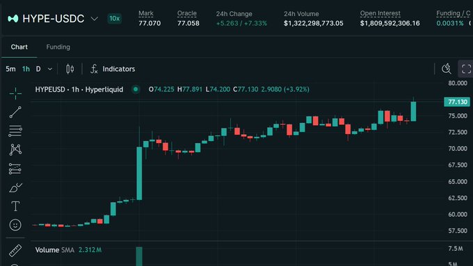 Trading chart from Hyperliquid showing HYPE-USDC perpetual futures at 77.130 with a 24h change of +7.33%, 24h volume of $1,322,298,773.05, and open interest of $1,809,592,306.16.