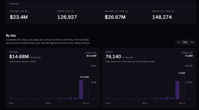 A trading dashboard showing $23.4M in 24-hour volume and 126,927 swaps, with 14-day volume reaching $14.68M and 76,140 swaps—demonstrating significant organic growth metrics that support the claim of strong "trenches" activity before major announcements.