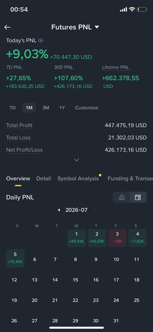 Futures PNL mobile app screen displaying today's PNL of +9.03% (+$70,447.30 USD), 7D PNL of +27.65% (+$183,630.25 USD), 30D PNL of +107.60% (+$426,173.16 USD), and a lifetime PNL of +$662,378.55 USD.