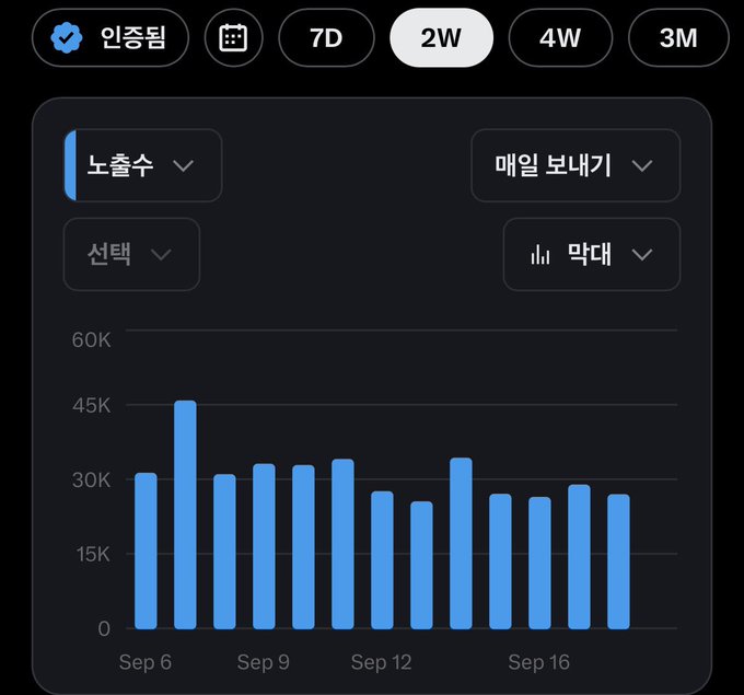 A bar chart titled in Korean ('인증됨', '노출수', '매일 보내기', '선택', '막대') displaying weekly metrics from Sep 6 to Sep 16, with the '2W' tab selected and values ranging up to 45K.