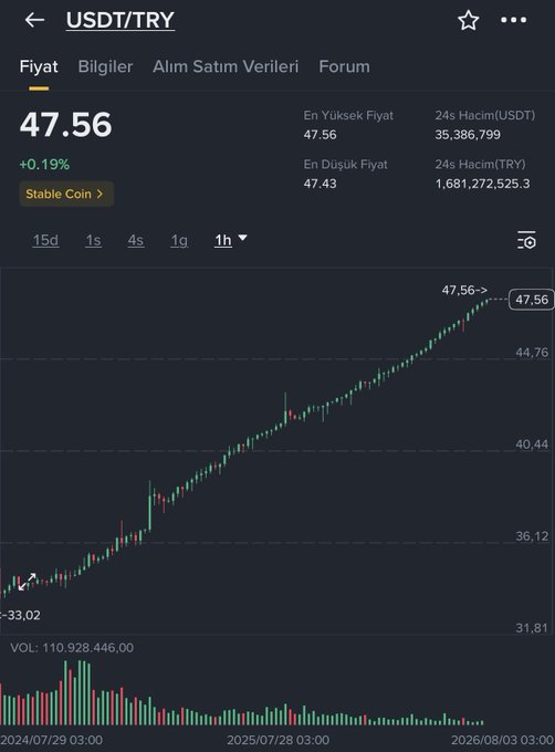 A Binance price chart showing USDT/TRY climbing from 33.02 in July 2024 to a record high of 47.56 (+0.19%) by August 2026, illustrating the post's sentiment of regret for not having bought into the lira-pegged stablecoin's appreciation earlier.