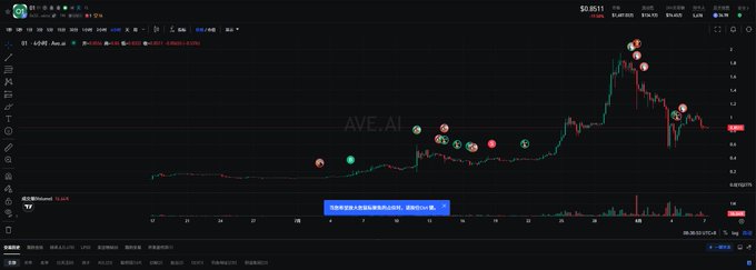 A stock trading chart interface showing a candlestick graph with buy and sell signals, with the text 'AVE.AI' and a price of $0.8511.