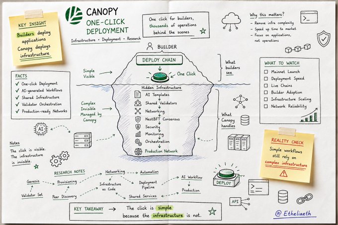 A detailed illustration explaining Canopy's 'One-Click Deployment,' featuring a iceberg diagram showing hidden infrastructure and research notes by @Etheliaeth.