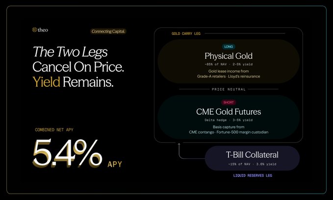 A promotional graphic from 'theo' titled 'The Two Legs Cancel On Price. Yield Remains.' showing a 'GOLD CARRY LEG' strategy combining a LONG Physical Gold position and a SHORT CME Gold Futures position, funded by T-Bill Collateral, with a combined net APY of 5.4%.