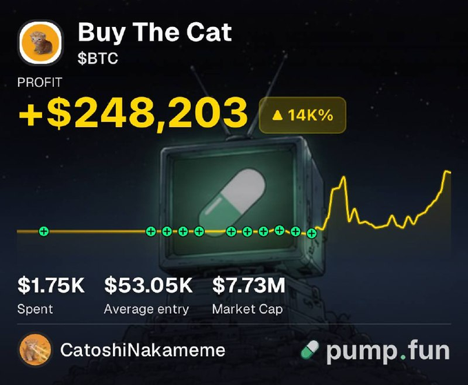 The image shows a Pump.fun trading interface for the token "Buy The Cat" ($BTC), displaying a profit of +$248,203 (14K%) from $1.75K spent at an average entry of $53.05K, with a market cap of $7.73M—matching the post about the trader "CatoshiNakameme" who turned $1,750 into a quarter-million dollar position in 5 days.