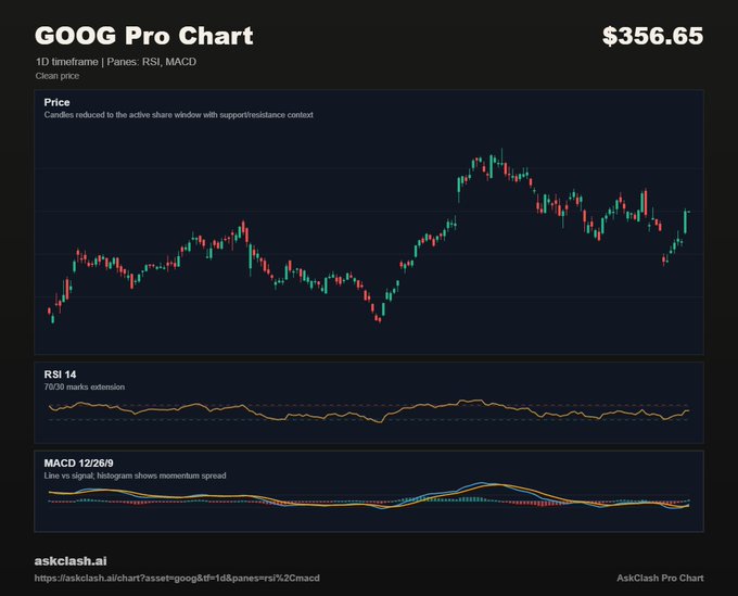 A GOOG Pro Chart from askclash.ai shows Alphabet's current price at $356.65 on a 1D timeframe with candlesticks, RSI 14 (78/39 marko estimation), and MACD 12/26/9 indicators. The chart visually reinforces the post's bullish outlook by depicting the recent strong bounce off $320 support and the current price action sitting within the analyst's $349–$353 entry zone.