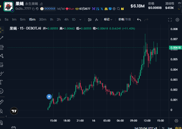 A candlestick chart shows the DEBOtAI "果蝇" (Fruit Fly) token on the BSC chain surging to $0.00618 (+11.43%), reaching a $6.18M market cap on Google's 1d/l4 chart, reflecting the post's excitement about the token breaking through 6M in market cap overnight.