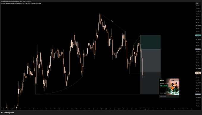 A candlestick chart on TradingView shows Bitcoin ($BTC) prices forming a descending pattern after a peak near $44,000, with a highlighted supply zone marked by a shaded rectangle on the right side indicating where profits were taken and the position de-risked. The visible price levels around $40,760 and $42,885 align with the post's mention of triggering stops without a supply retest, reflecting the bearish follow-through described.