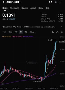 A Bitget trading chart shows the ARB/USDT pair at 0.1391, up 23.42%, with a news headline about Arbitrum DAO posts $6.19 Million Income as Expansion Revenues.