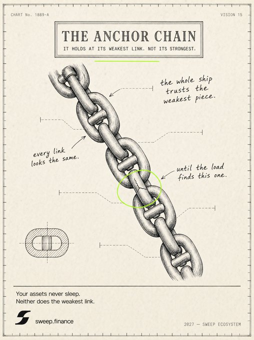 A vintage-style technical illustration titled "THE ANCHOR CHAIN" with the subtitle "IT HOLDS AT ITS WEAKEST LINK, NOT ITS STRONGEST," depicts a diagonally drawn anchor chain with annotations noting "the whole ship trusts the weakest piece," "every link looks the same," and "until the load finds this one," while highlighting a single circled link in green. Branded by sweep.finance (Chart No. 1889-A, Vision 15), the image visually reinforces the post's message that risk in any system—or portfolio—is hidden until stress exposes the one weak link.