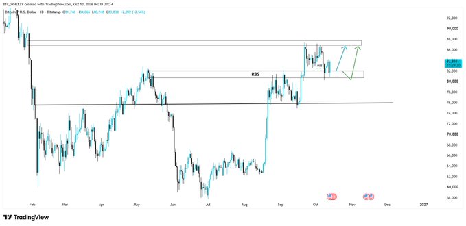 A TradingView candlestick chart of Bitcoin (BTC/USDT) on Binance showing price action from February to late 2026 with a 'BBS' resistance zone marked around the $85,000-$90,000 level, where green arrows indicate projected upward movement.