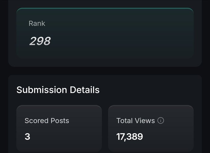 A dashboard shows a Rank of 298 and Submission Details with 3 scored posts and 17,389 total views, illustrating the results behind a post about earning $588 in eligible Axis tokens from only three posts.