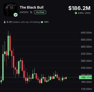 A candlestick price chart for the memecoin "The Black Bull" (ticker $ANSEM, associated with ANSEM and verified) shows a value of $186.2M with a 4.9% 24-hour gain and 8.7K holders, where 13% are held by the top 10, illustrating the upward momentum referenced in the post.