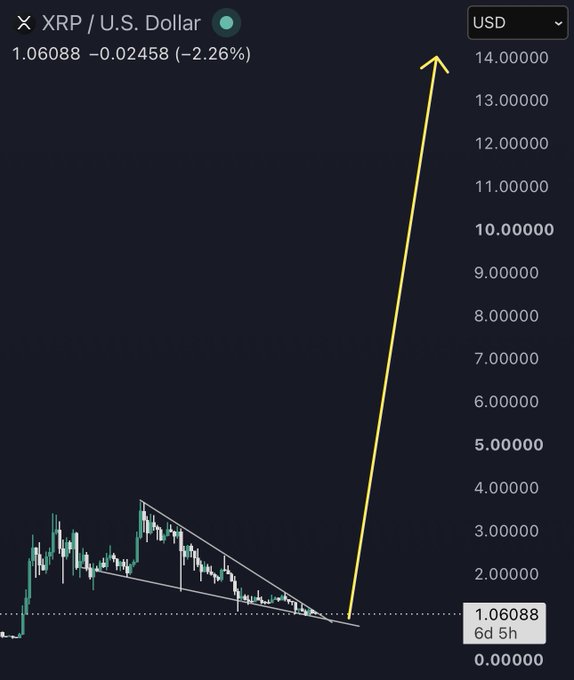 A candlestick chart of XRP/USD priced at $1.06088 (down 2.26%) shows a descending triangle pattern that breaks upward, marked by a large yellow arrow pointing to $14, illustrating the post's claim of a "parabolic surge" and "three digits" target for XRP.