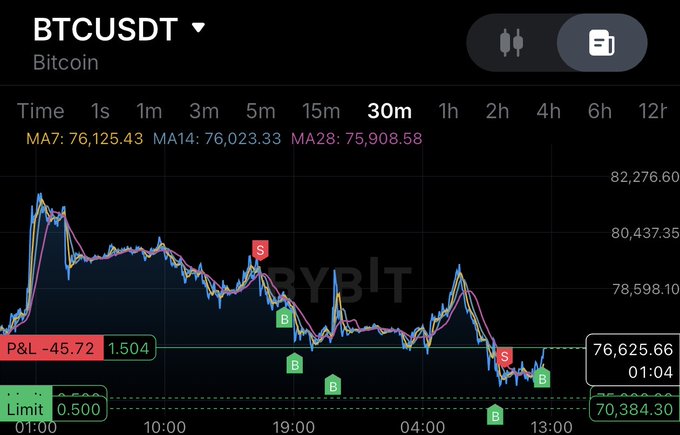 A cryptocurrency trading chart showing BTCUSDT (Bitcoin) with a 30m timeframe, displaying moving averages (MA7, MA14, MA28) and buy/sell signal markers, with the price at 76,625.66.