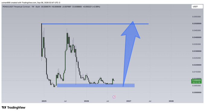 A TradingView chart of PENGU/USDT Perpetual Contract on Bybit showing an upward arrow prediction toward approximately 0.050000.