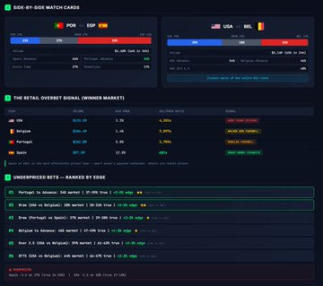 A dark-themed betting analytics dashboard displaying side-by-side match cards for POR vs ESP and USA vs MEX, retail overall signal/winner markets, and underdogs bets ranked by edge.