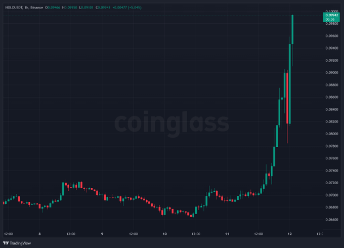TradingView candlestick chart from Coinglass for WOLF/USDT on Binance, displaying a sharp upward price surge to approximately 0.09950.
