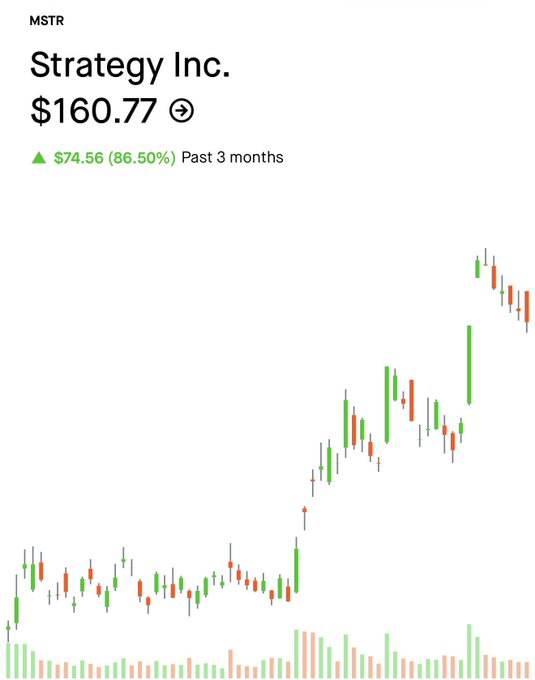 A stock chart for MSTR (Strategy Inc.) showing a price of $160.77, with a green gain of $74.56 (86.50%) over the past 3 months, illustrated by a rising candlestick chart.