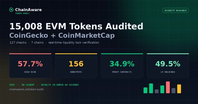 ChainAware Token Audit banner showing results from auditing 15,008 EVM tokens across CoinGecko and CoinMarketCap, highlighting that 57.7% came back High Risk, along with 156 honeypots, 34.9% proxy contracts, and 49.5% with unlocked LP.