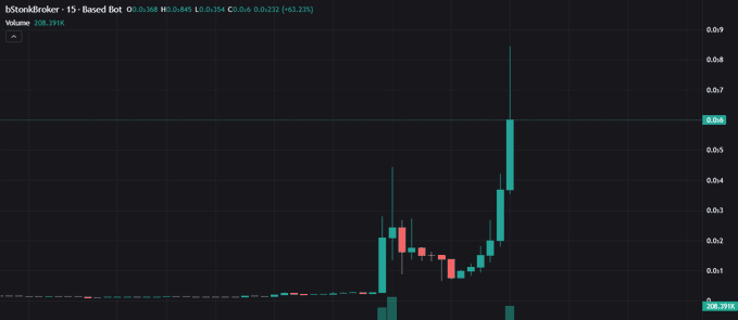 A TradingView candlestick chart for bStoneBroker (BSTONE) on a 15-minute timeframe, showing a sudden price surge from ~$0.025 to ~$0.07 with volume of 208.291K.