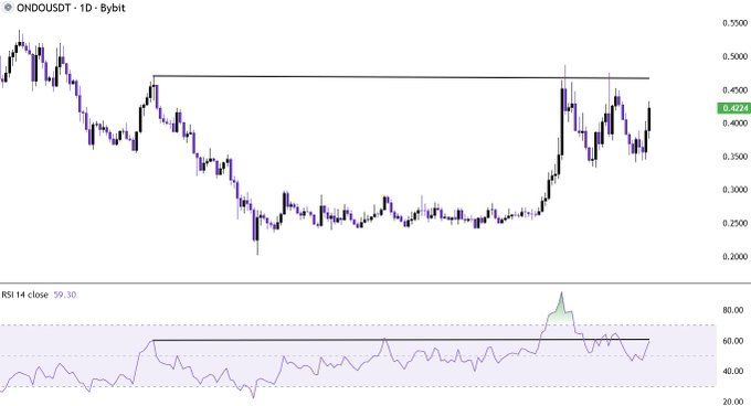 The image presents a chart analysis of the cryptocurrency market, with a focus on OnDo, its daily RSI (Relative Strength Index) values, and the relationship between the two. It also shows a breakdown above which ONDO has been breaking through, indicating an upward trend in the cryptocurrency market. The post suggests that ONDO is getting closer to a major resistance level, while the crypto market continues to be crushed. As a result, it might trigger another strong move higher for OnDo and negatively affect other cryptocurrencies like bitcoin.