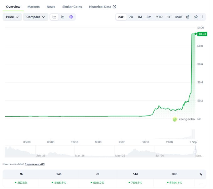 A CoinGecko price chart showing a dramatic upward spike to $0.93, with staggering percentage gains across all timeframes (e.g., 6244.4% in 30d).