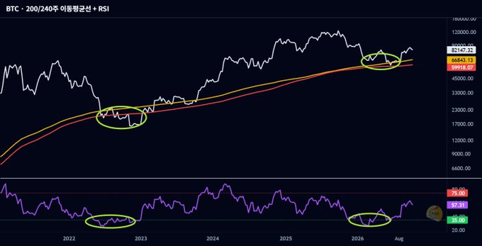A dark-themed BTC Bitcoin price chart titled 'BTC · 200/240日 이동평균선 + RSI' showing moving averages and RSI indicator with green circles highlighting key points across 2022-2026.