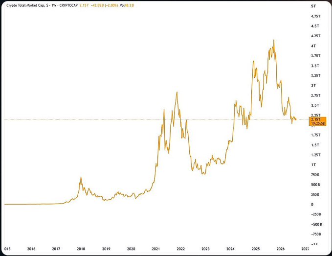A line chart displaying 'Crypto Total Market Cap' from 2015 to 2026, with the CRYPTOCAP indicator at 2.15T, showing a -2.05% change, marked in weekly timeframe.