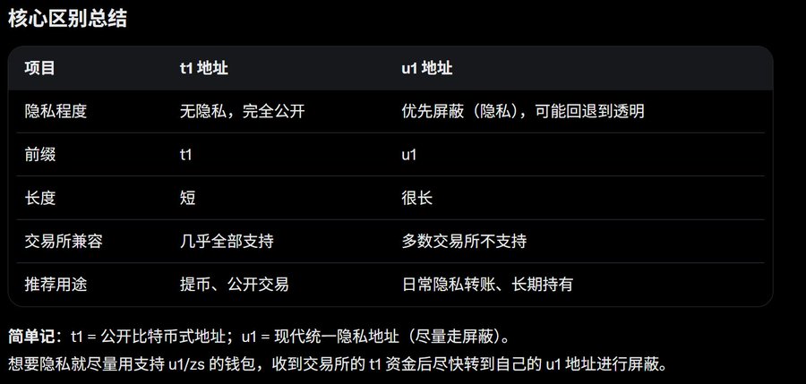 A Chinese comparison table titled '核心区别总结' (Core Differences Summary) comparing t1 and u1 cryptocurrency addresses across categories like privacy level, prefix, length, exchange compatibility, and recommended use.
