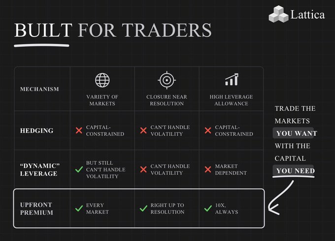 A black promotional graphic for 'Lattica' titled 'BUILT FOR TRADERS', comparing market mechanisms and highlighting their 'Upfront Premium' offering with trade markets, right-up-to-resolution, and 10X leverage always.