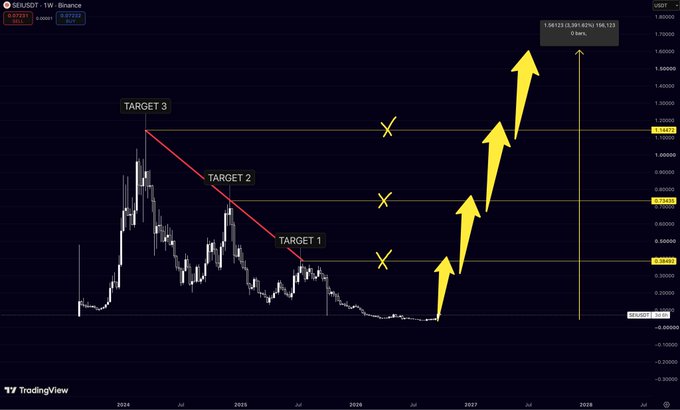 A TradingView chart for SEI/USDT on Binance showing three upside price targets (Target 1 at 0.3943, Target 2 at 0.7309, Target 3 at 1.1611) with yellow arrows indicating projected bullish movement.